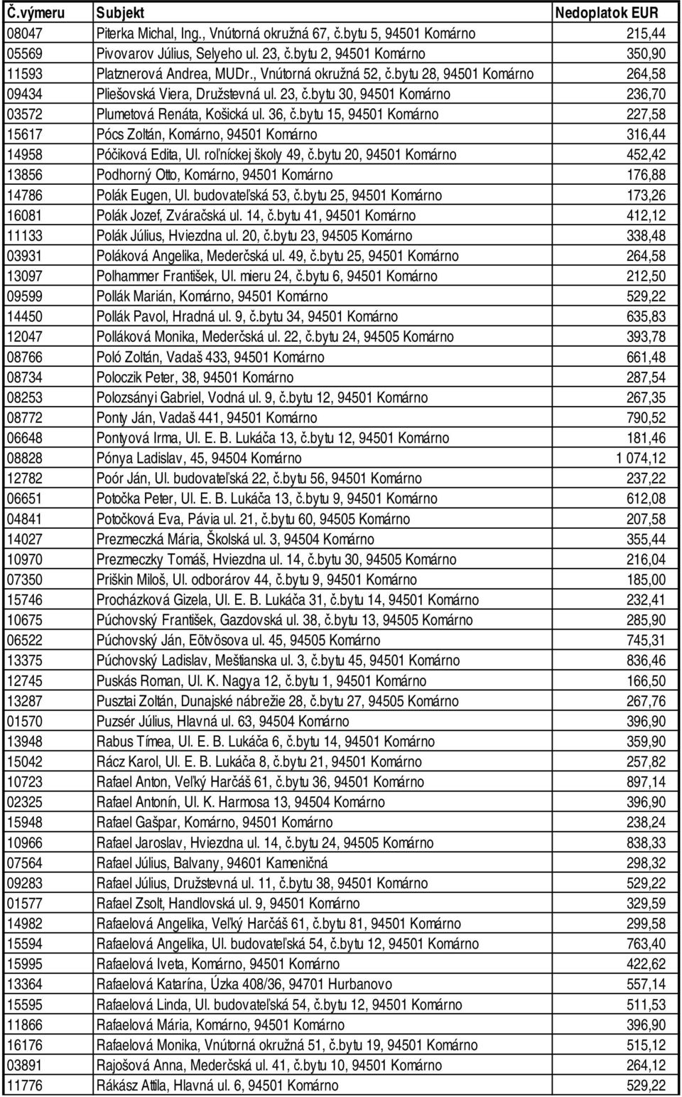 bytu 15, 94501 Komárno 227,58 15617 Pócs Zoltán, Komárno, 94501 Komárno 316,44 14958 Póčiková Edita, Ul. roľníckej školy 49, č.