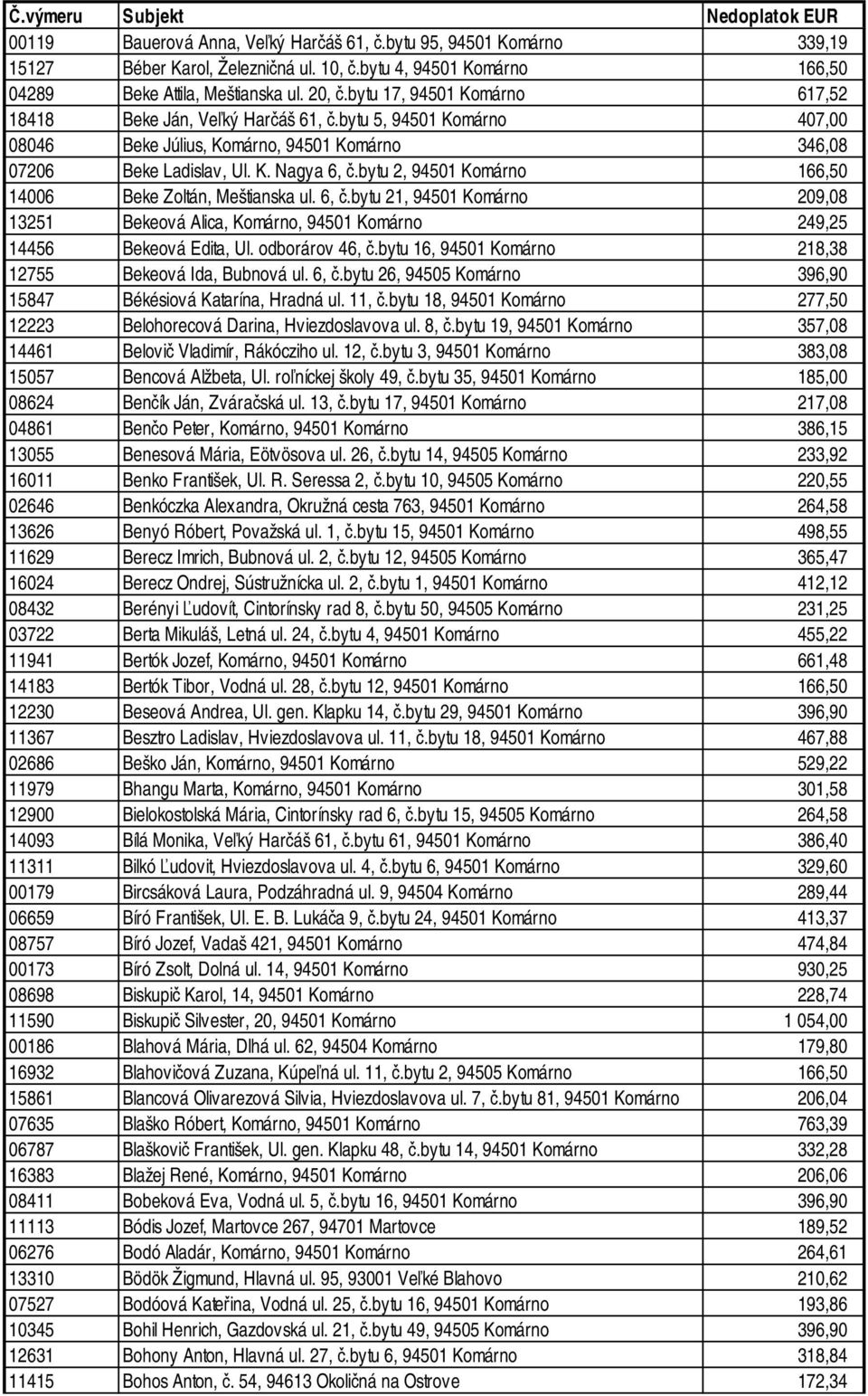 bytu 2, 94501 Komárno 166,50 14006 Beke Zoltán, Meštianska ul. 6, č.bytu 21, 94501 Komárno 209,08 13251 Bekeová Alica, Komárno, 94501 Komárno 249,25 14456 Bekeová Edita, Ul. odborárov 46, č.