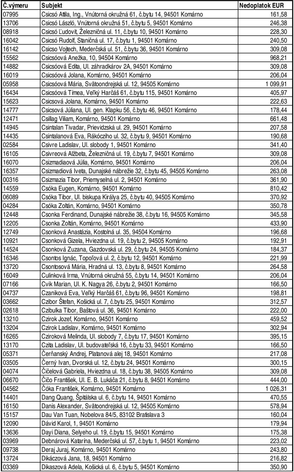 bytu 36, 94501 Komárno 309,08 15562 Csicsóová Anežka, 10, 94504 Komárno 968,21 14882 Csicsóová Edita, Ul.