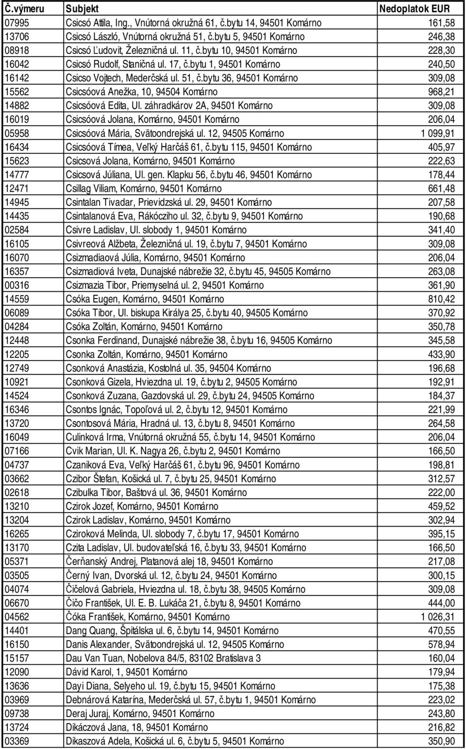 bytu 36, 94501 Komárno 309,08 15562 Csicsóová Anežka, 10, 94504 Komárno 968,21 14882 Csicsóová Edita, Ul.