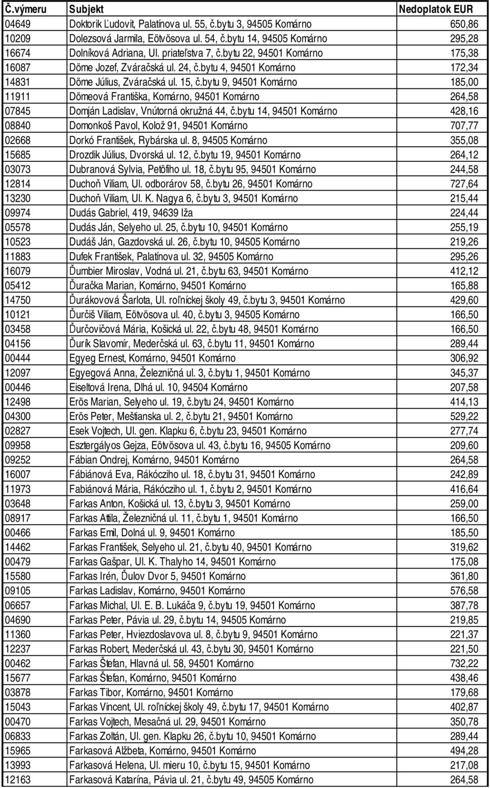 bytu 9, 94501 Komárno 185,00 11911 Dömeová Františka, Komárno, 94501 Komárno 264,58 07845 Domján Ladislav, Vnútorná okružná 44, č.