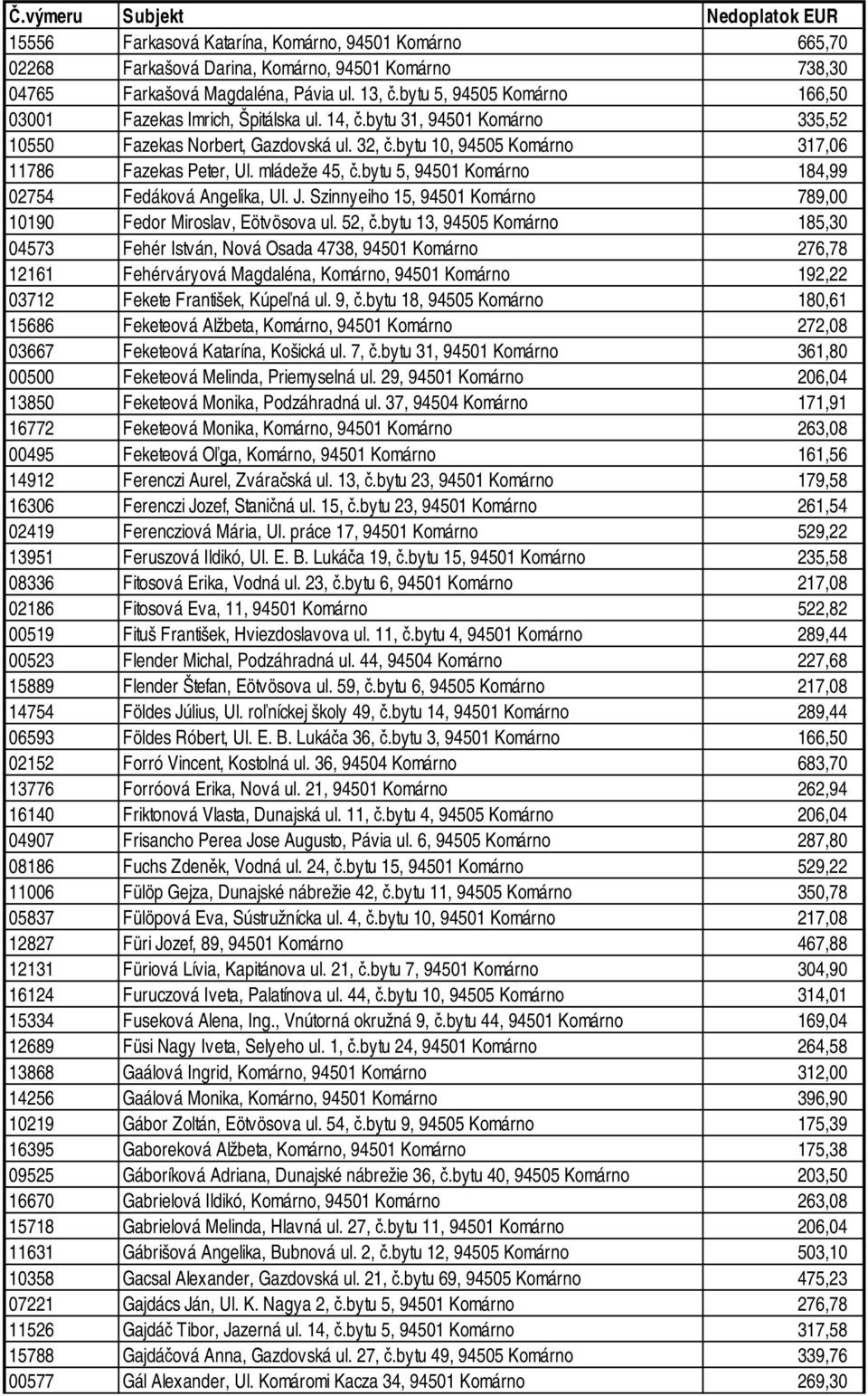 mládeže 45, č.bytu 5, 94501 Komárno 184,99 02754 Fedáková Angelika, Ul. J. Szinnyeiho 15, 94501 Komárno 789,00 10190 Fedor Miroslav, Eötvösova ul. 52, č.