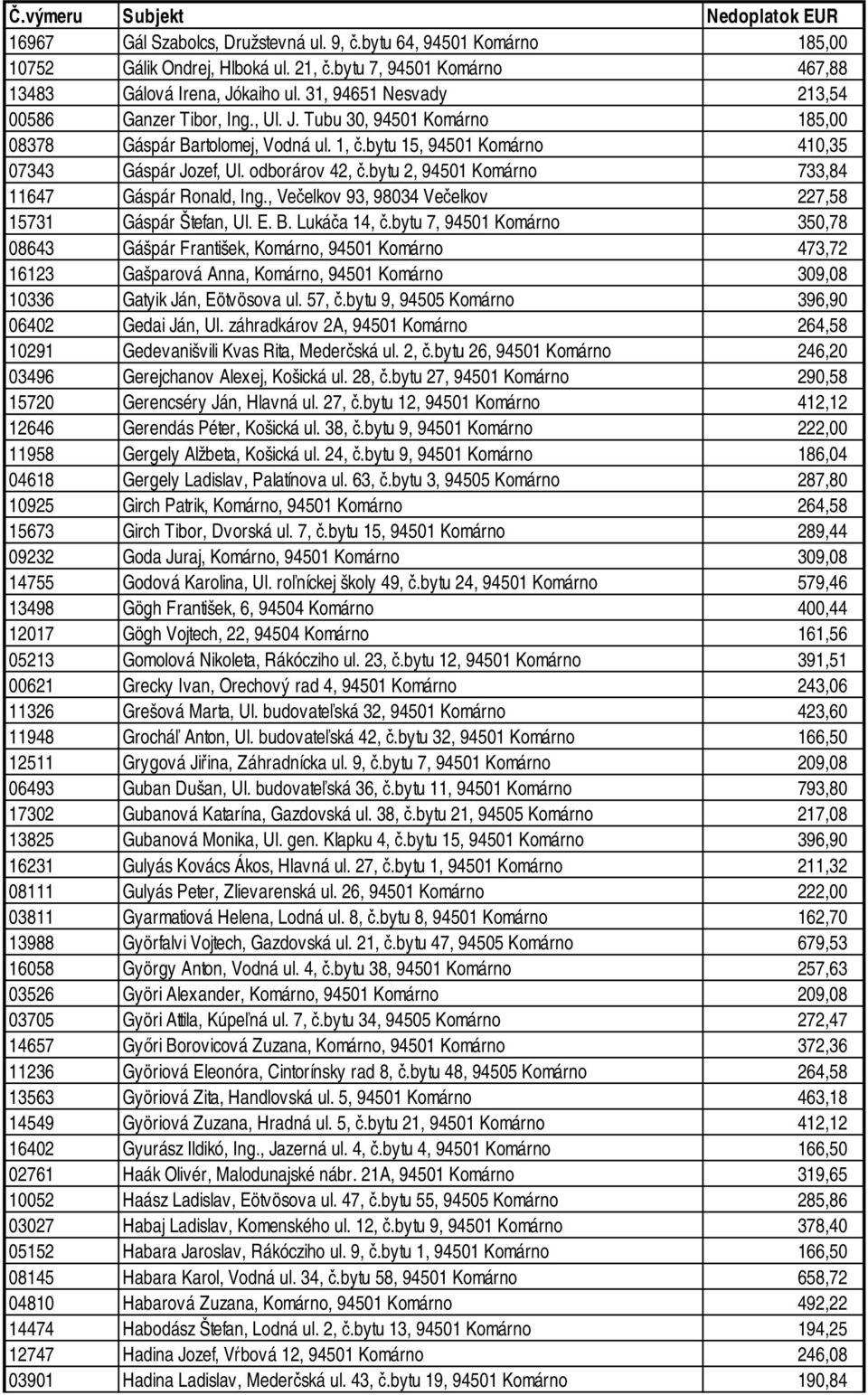 bytu 2, 94501 Komárno 733,84 11647 Gáspár Ronald, Ing., Večelkov 93, 98034 Večelkov 227,58 15731 Gáspár Štefan, Ul. E. B. Lukáča 14, č.