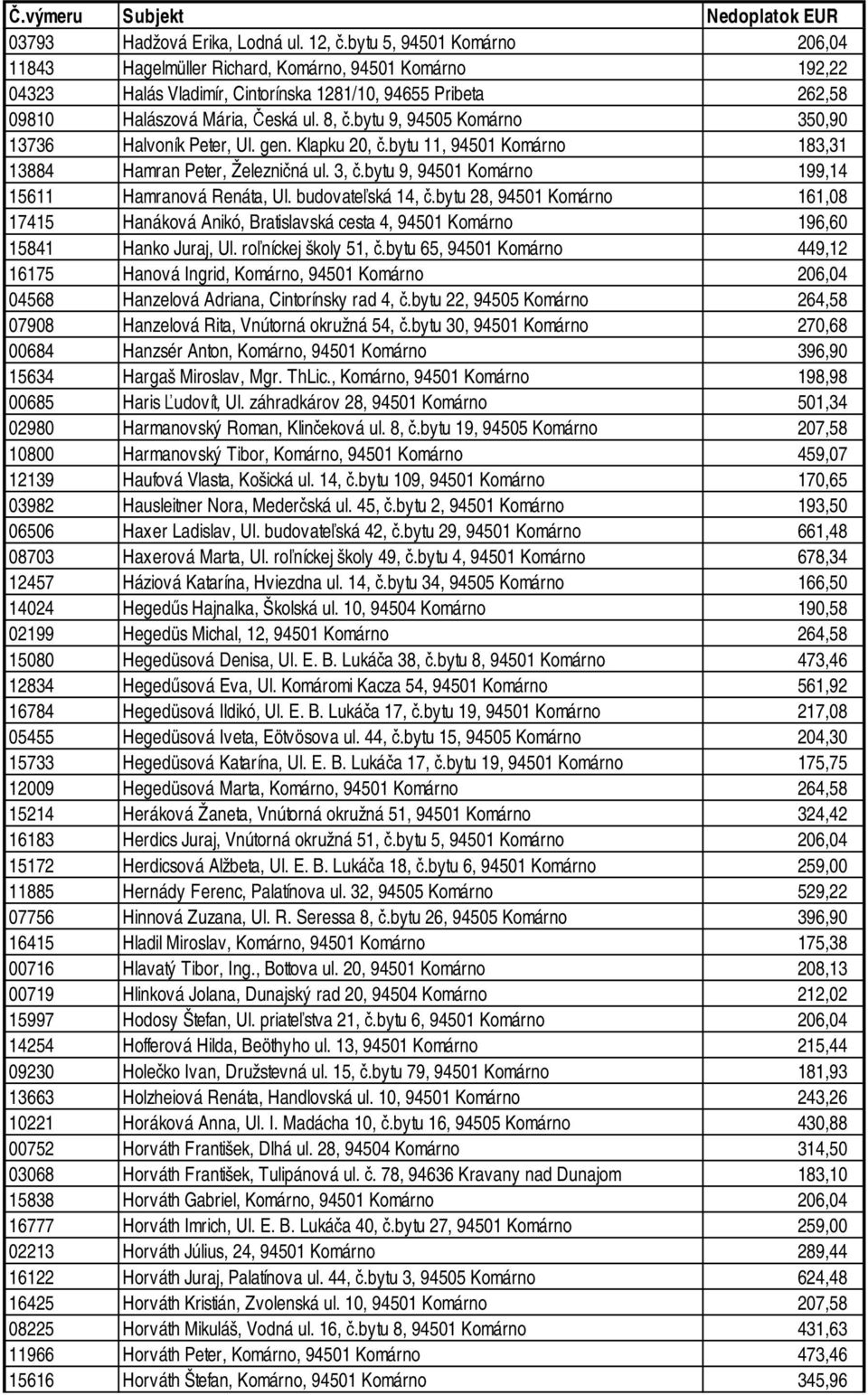 bytu 9, 94505 Komárno 350,90 13736 Halvoník Peter, Ul. gen. Klapku 20, č.bytu 11, 94501 Komárno 183,31 13884 Hamran Peter, Železničná ul. 3, č.bytu 9, 94501 Komárno 199,14 15611 Hamranová Renáta, Ul.