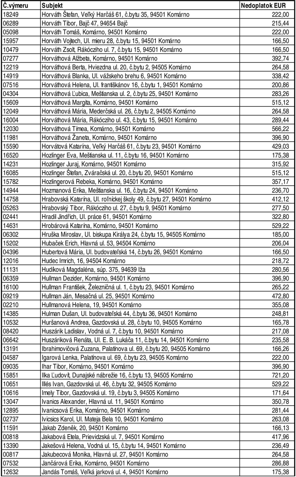 bytu 15, 94501 Komárno 166,50 07277 Horváthová Alžbeta, Komárno, 94501 Komárno 392,74 12219 Horváthová Berta, Hviezdna ul. 20, č.bytu 2, 94505 Komárno 264,58 14919 Horváthová Blanka, Ul.