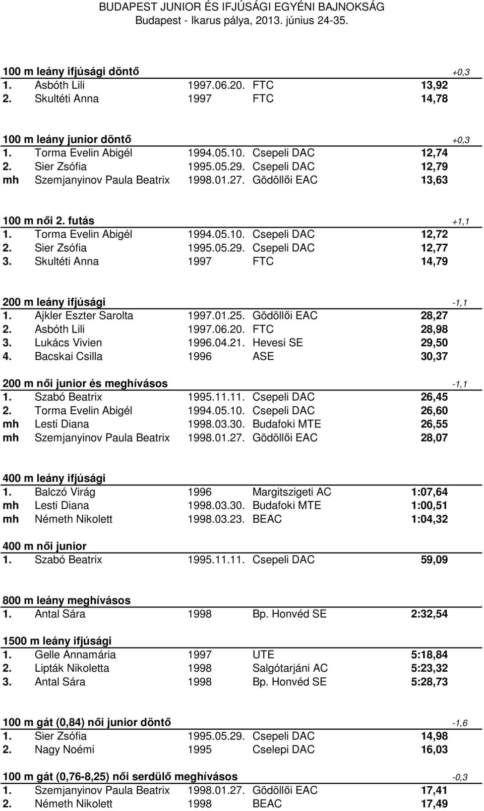 05.29. Csepeli DAC 12,77 3. Skultéti Anna 1997 FTC 14,79 200 m leány ifjúsági -1,1 1. Ajkler Eszter Sarolta 1997.01.25. Gödöllői EAC 28,27 2. Asbóth Lili 1997.06.20. FTC 28,98 3. Lukács Vivien 1996.