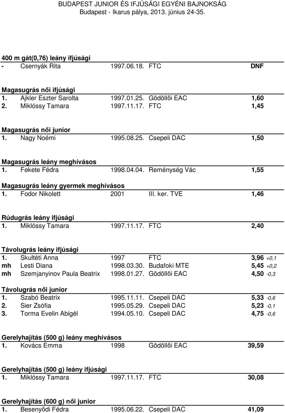 Fodor Nikolett 2001 III. ker. TVE 1,46 Rúdugrás leány ifjúsági 1. Miklóssy Tamara 1997.11.17. FTC 2,40 Távolugrás leány ifjúsági 1. Skultéti Anna 1997 FTC 3,96 +0,1 mh Lesti Diana 1998.03.30.
