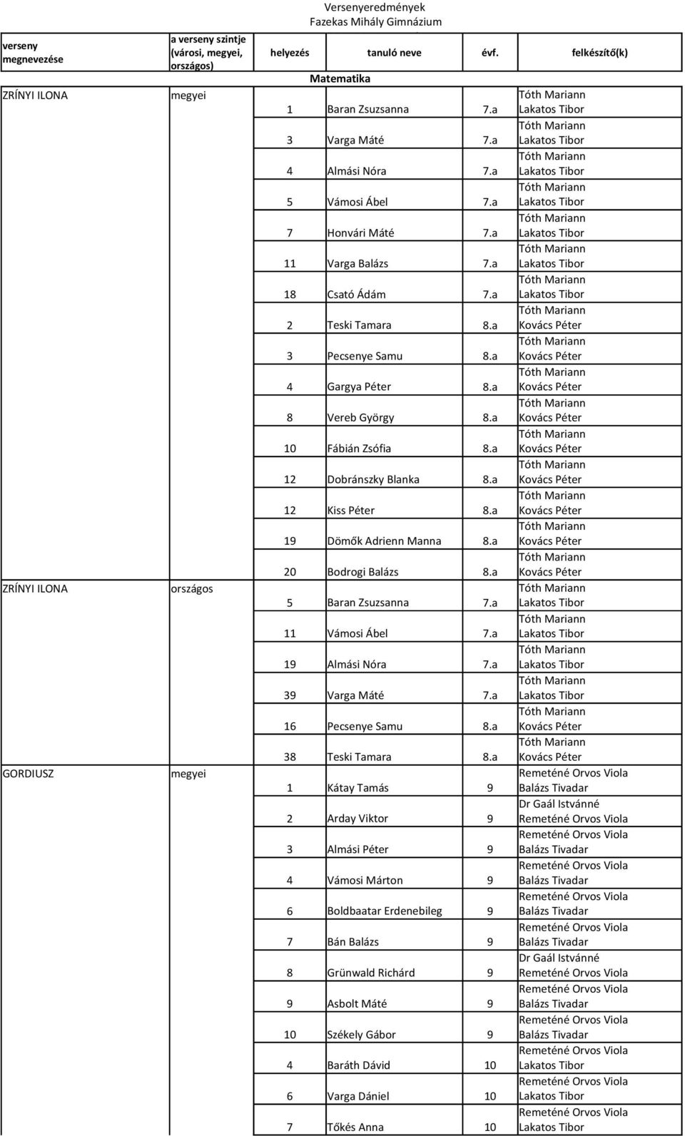 5 Baran Zsuzsanna Vámosi Ábel 19 Almási Nóra 39 Varga Máté 16 Pecsenye Samu 38 Teski Tamara 1 Kátay Tamás 9 2 Arday Viktor 9 3 Almási Péter 9 4 Vámosi