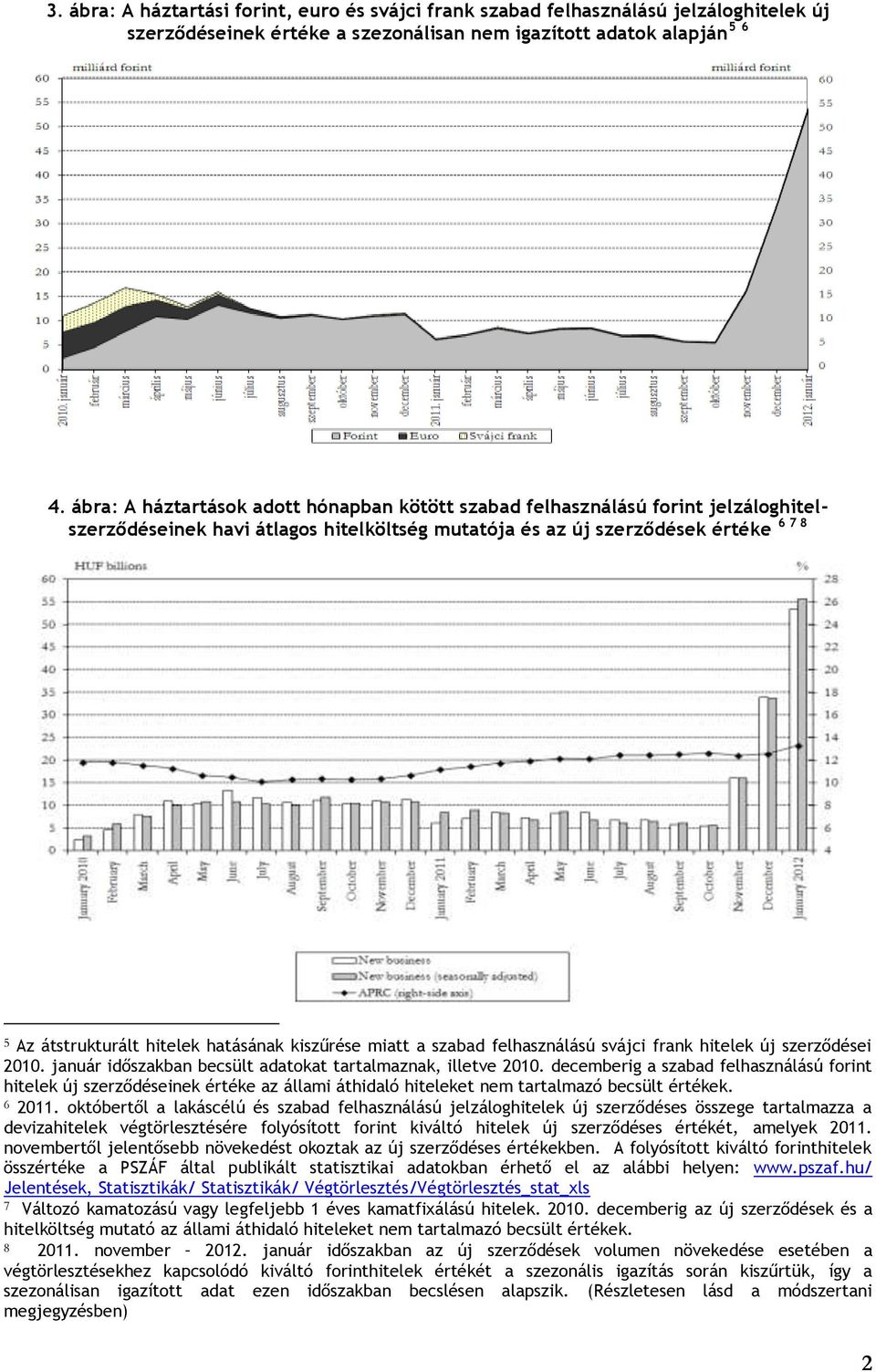 hatásának kiszűrése miatt a szabad felhasználású svájci frank hitelek új szerződései 2010. január időszakban becsült adatokat tartalmaznak, illetve 2010.