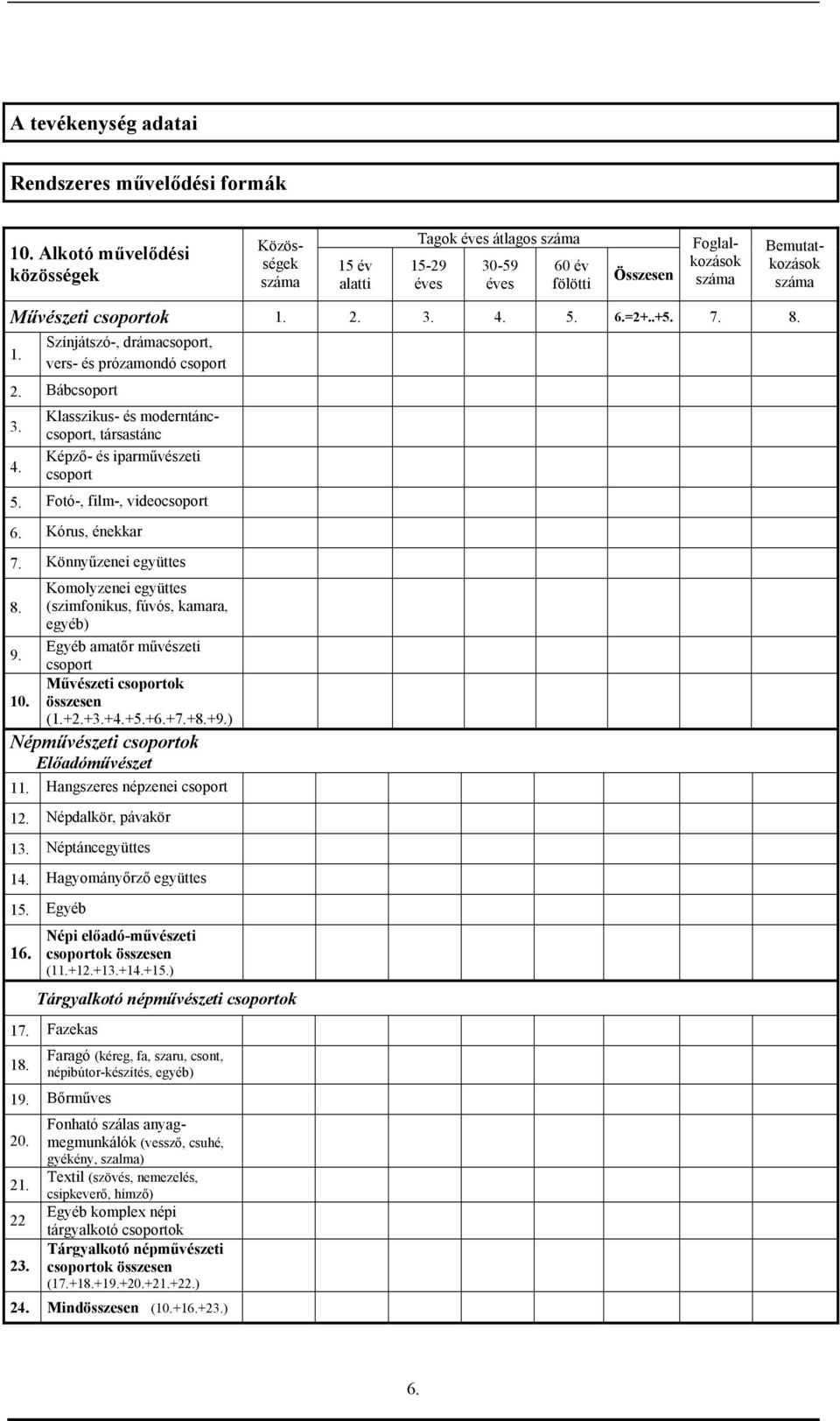 Színjátszó-, drámacsoport, vers- és prózamondó csoport 2. Bábcsoport 3. Klasszikus- és moderntánccsoport, társastánc 4. Képző- és iparművészeti csoport 5. Fotó-, film-, videocsoport 6.