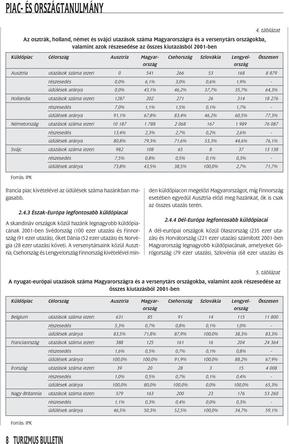 314 18 27 részesedés 7,0% 1,1% 1,5% 0,1% 1,7% - üdülések aránya 91,1% 7,8% 83,4% 4,2% 0,5% 77,3% Német utazások száma (ezer) 10 187 1 788 2 08 17 1 989 7 087 részesedés 13,4% 2,3% 2,7% 0,2% 2,% -