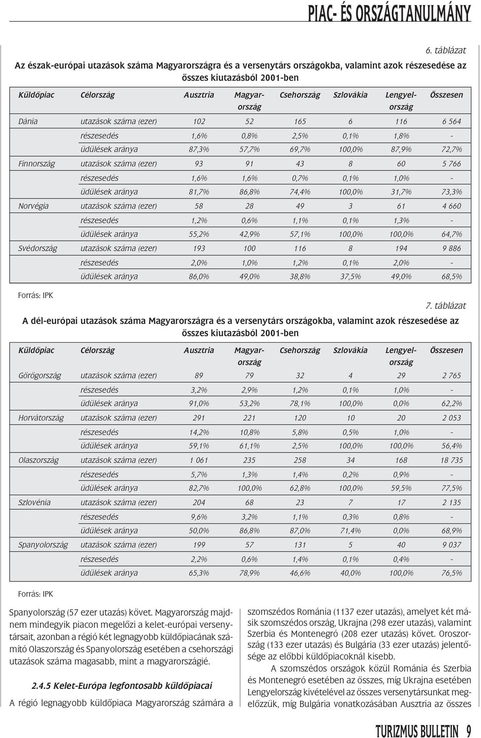 0,7% 0,1% 1,0% - üdülések aránya 81,7% 8,8% 74,4% 100,0% 31,7% 73,3% Norvégia utazások száma (ezer) 58 28 49 3 1 4 0 részesedés 1,2% 0,% 1,1% 0,1% 1,3% - üdülések aránya 55,2% 42,9% 57,1% 100,0%