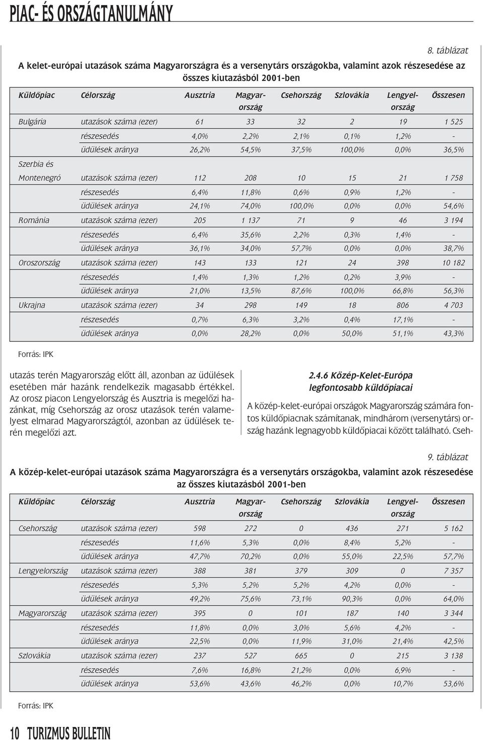 1 758 részesedés,4% 11,8% 0,% 0,9% 1,2% - üdülések aránya 24,1% 74,0% 100,0% 0,0% 0,0% 54,% Románia utazások száma (ezer) 205 1 137 71 9 4 3 194 részesedés,4% 35,% 2,2% 0,3% 1,4% - üdülések aránya