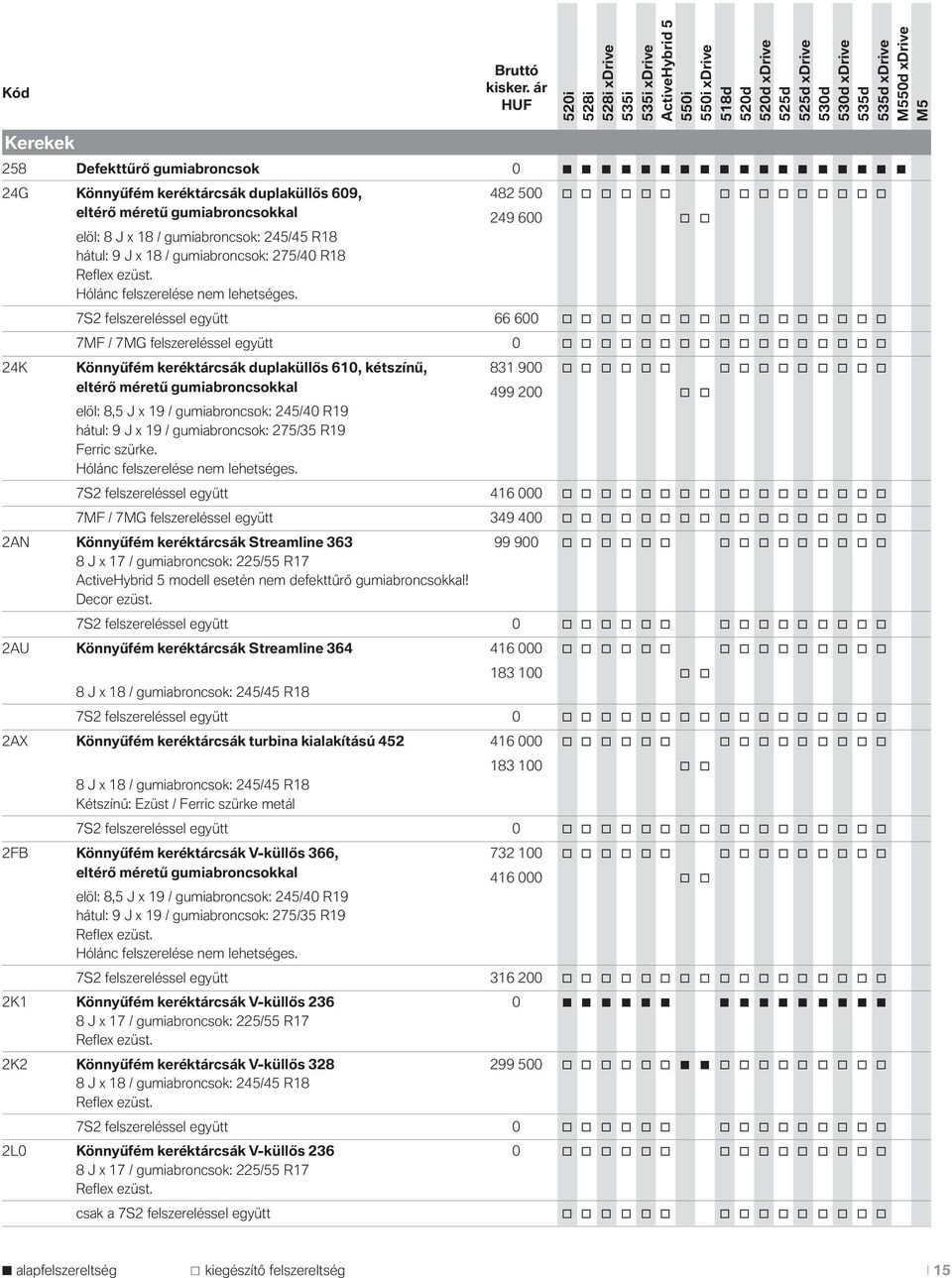 7S2 felszereléssel együtt 66 600 7MF / 7MG felszereléssel együtt 0 24K Könnyűfém keréktárcsák duplaküllős 610, kétszínű, 831 900 eltérő méretű gumiabrncskkal 499 200 elöl: 8,5 J x 19 / gumiabrncsk: