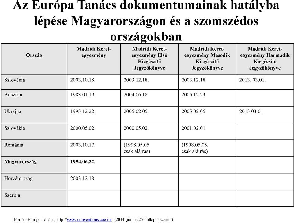 01.19 2004.06.18. 2006.12.23 Ukrajna 1993.12.22. 2005.02.05. 2005.02.05 2013.03.01. Szlovákia 2000.05.02. 2000.05.02. 2001.02.01. Románia 2003.10.17. (1998.05.05. csak aláírás) (1998.