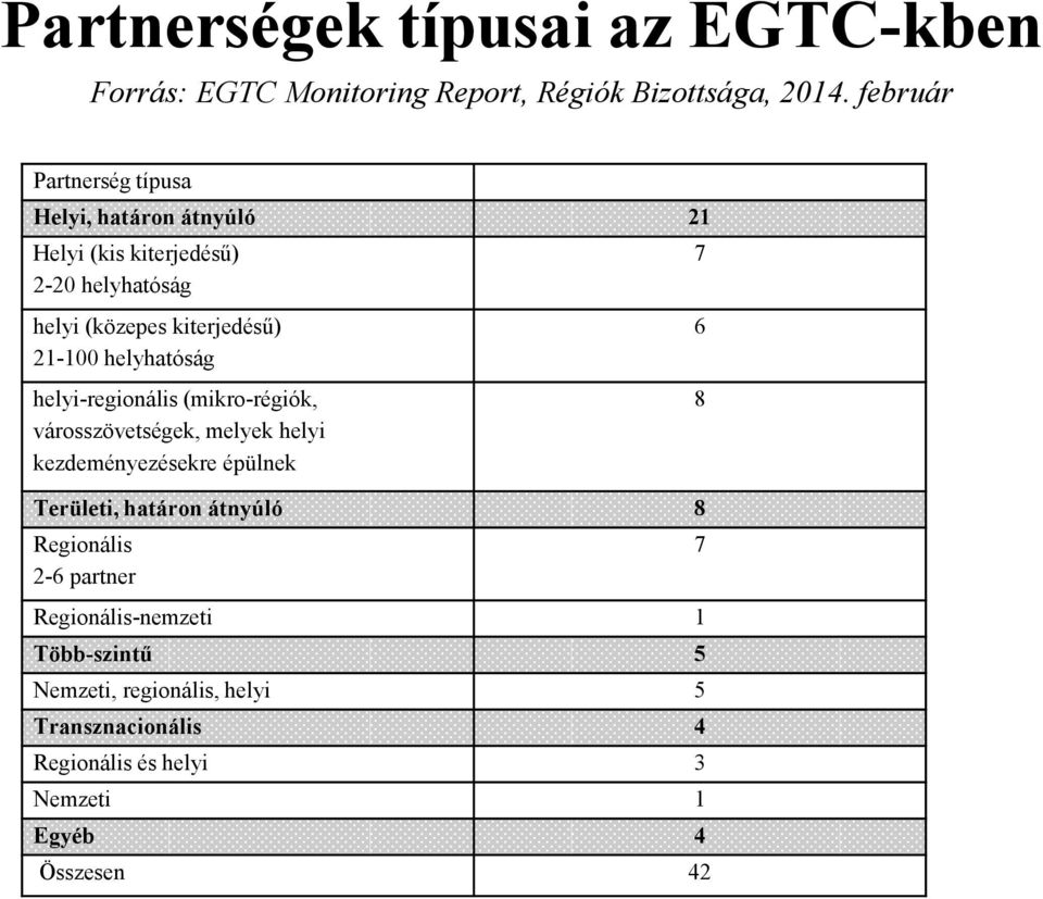 helyhatóság helyi-regionális (mikro-régiók, városszövetségek, melyek helyi kezdeményezésekre épülnek Területi, határon átnyúló 8