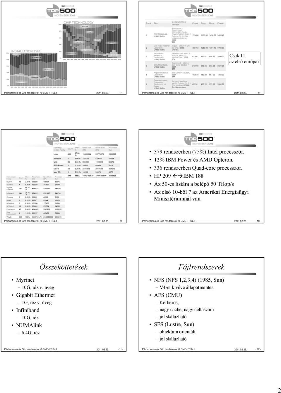 Párhuzamos és Grid rendszerek BME-IIT z.i. 2011.02.23. -9- Párhuzamos és Grid rendszerek BME-IIT z.i. 2011.02.23. -10- Myrinet 10G, réz v. üveg Gigabit Ethertnet 1G, réz v.