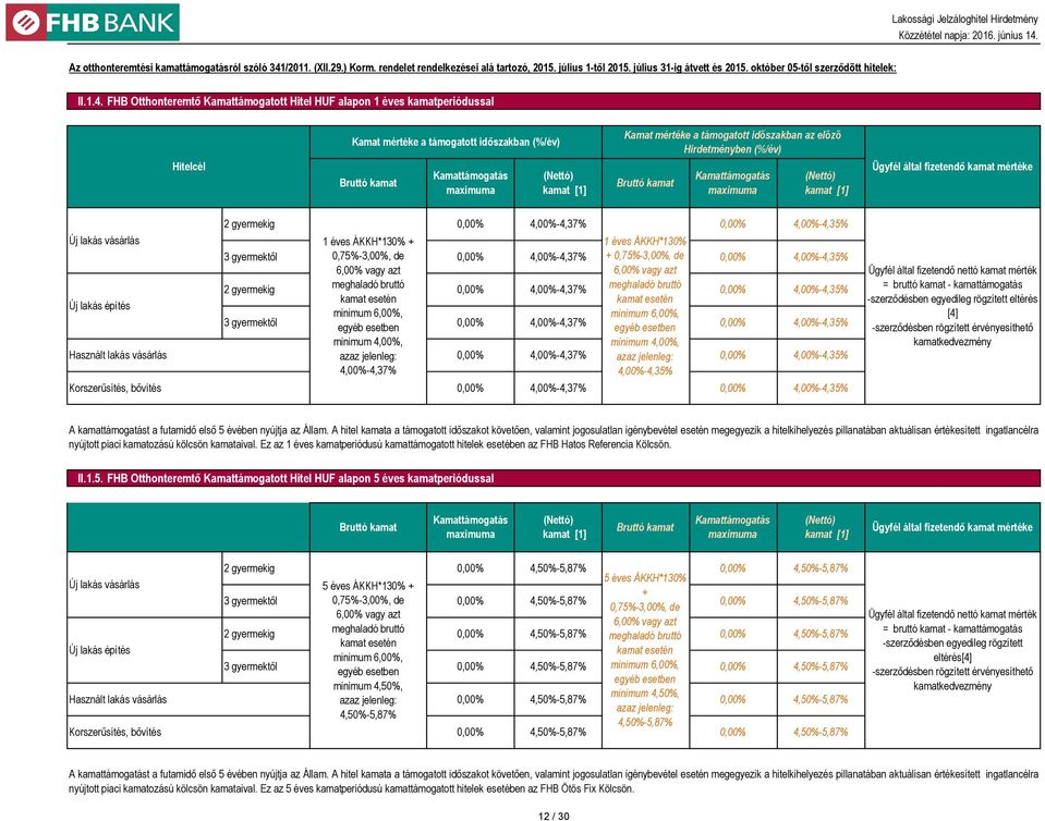 FHB Otthonteremtő Kamattámogatott Hitel HUF alapon 1 éves kamatperiódussal Hitelcél Kamat mértéke a támogatott időszakban Kamat mértéke a támogatott időszakban az előző Hirdetményben Ügyfél által