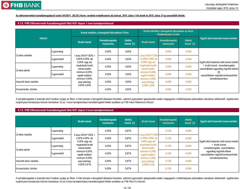 fizetendő kamat mértéke 0,00% 4,50% 0,00% 4,50% Új lakás vásárlás 1 éves ÁKKH*130% + 1 éves ÁKKH*130% 3 gyermektől 0,50%-3,00%, de 0,00% 4,50% + 0,50%-3,00%, de 0,00% 4,50% Új lakás építés meghaladó