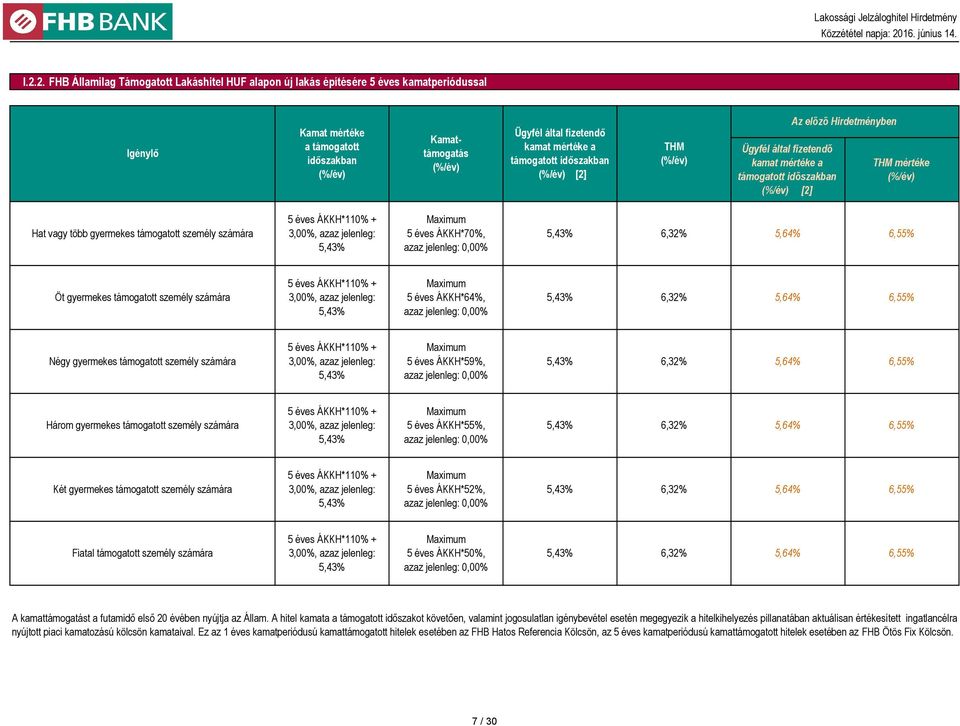 azaz jelenleg: 5,43% Maximum 5 éves ÁKKH*70%, azaz jelenleg: 0,00% 5,43% 6,32% 5,64% 6,55% Öt gyermekes támogatott személy számára 5 éves ÁKKH*110% + 3,00%, azaz jelenleg: 5,43% Maximum 5 éves