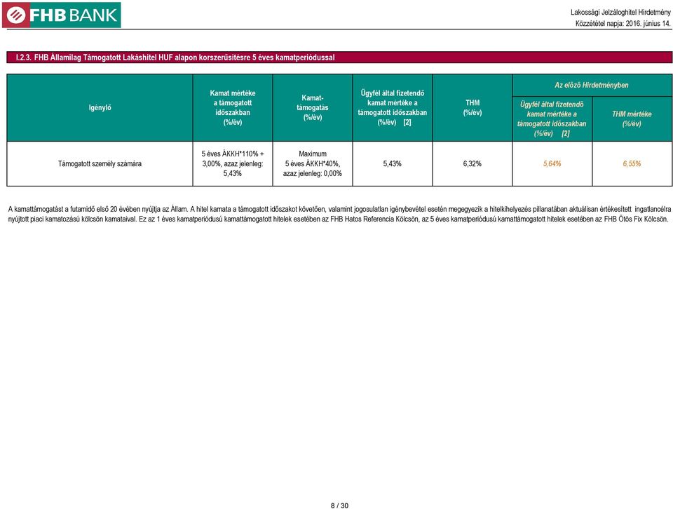 THM Ügyfél által fizetendő kamat mértéke a támogatott időszakban [2] Az előző Hirdetményben THM mértéke Támogatott személy számára 5 éves ÁKKH*110% + 3,00%, azaz jelenleg: 5,43% Maximum 5 éves
