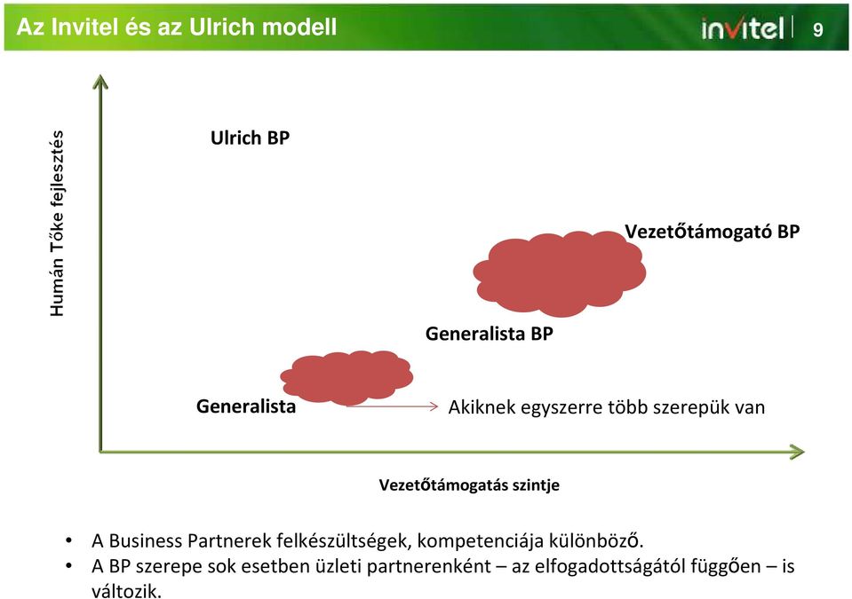 A Business Partnerek felkészültségek, kompetenciája különböző.