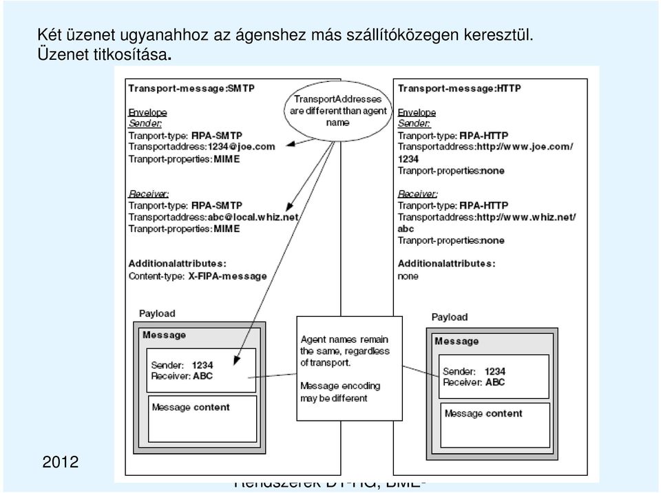 szállítóközegen