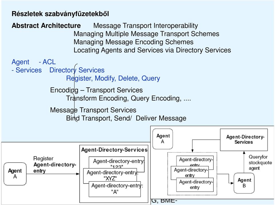 Services Agent - ACL - Services Directory Services Register, Modify, Delete, Query Encoding Transport