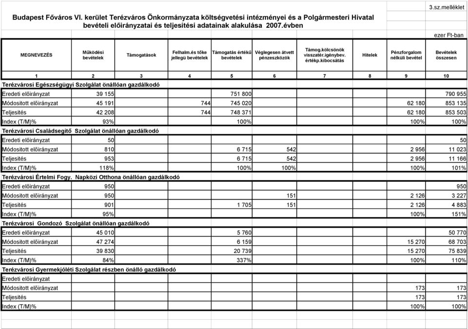 kibocsátás Pénzforgalom nélküli bevétel Bevételek összesen 1 2 3 4 5 6 7 8 9 1 Terézvárosi Egészségügyi Szolgálat önállóan gazdálkodó Eredeti előirányzat Módositott előirányzat Teljesités 39 155 45