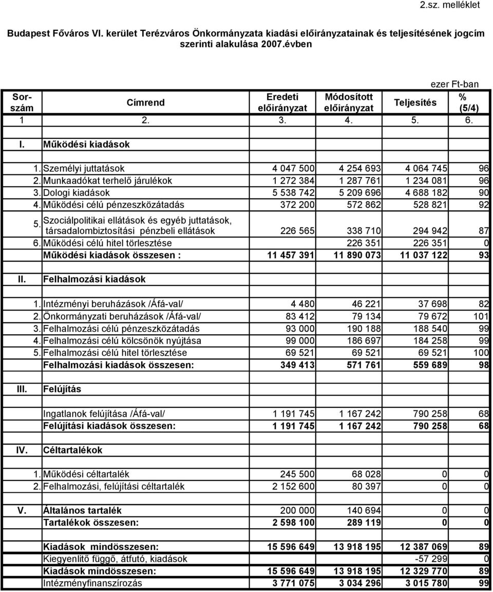 Munkaadókat terhelő járulékok 1 272 384 1 287 761 1 234 81 96 3. Dologi kiadások 5 538 742 5 29 696 4 688 182 9 4. Működési célú pénzeszközátadás 372 2 572 862 528 821 92 5.