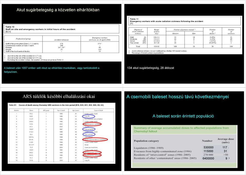 134 akut sugárbetegség, 28 áldozat ARS túlélők későbbi elhalálozási okai A