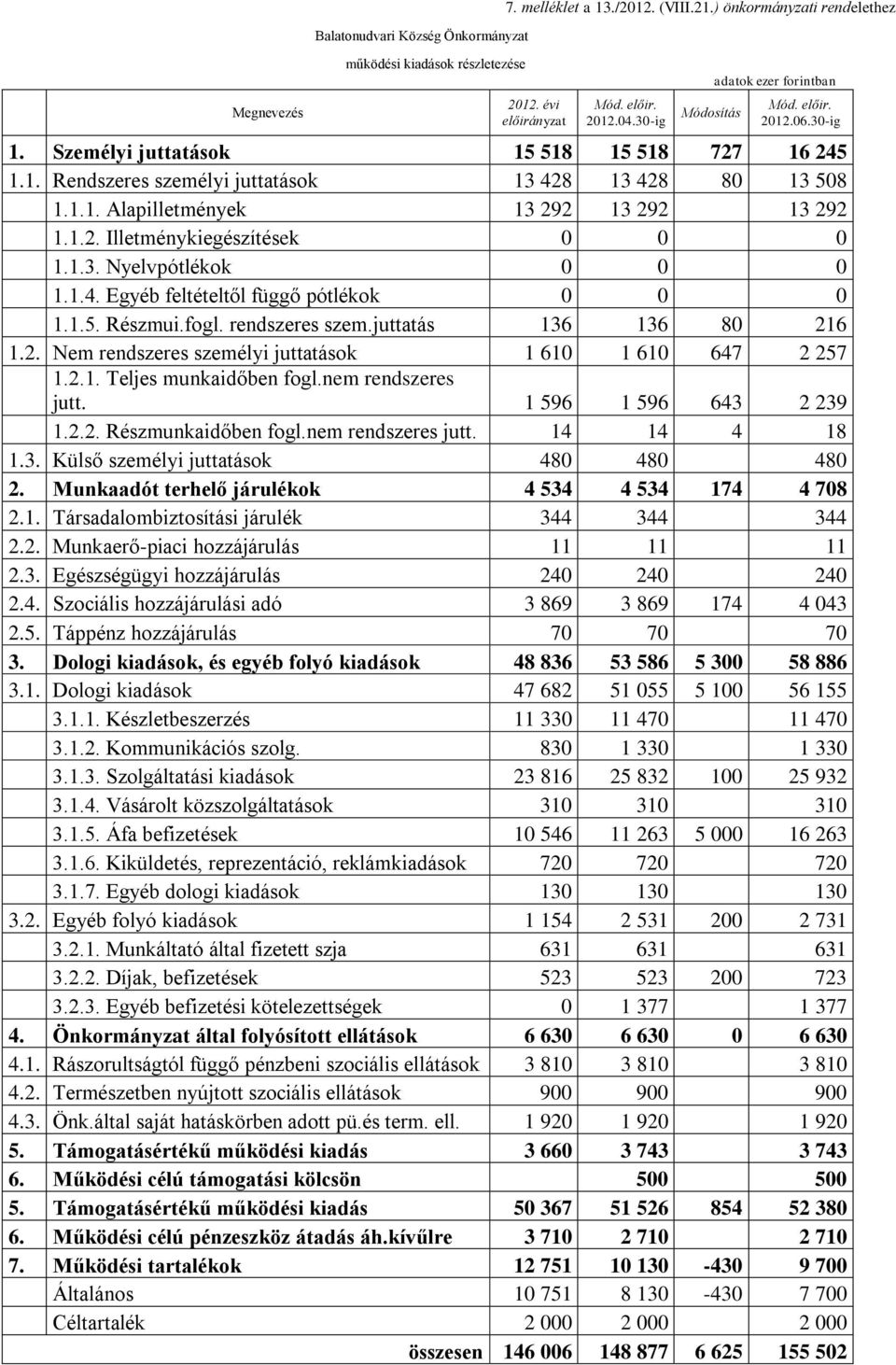 1.4. Egyéb feltételtől függő pótlékok 0 0 0 1.1.5. Részmui.fogl. rendszeres szem.juttatás 136 136 80 216 1.2. Nem rendszeres személyi juttatások 1 610 1 610 647 2 257 1.2.1. Teljes munkaidőben fogl.