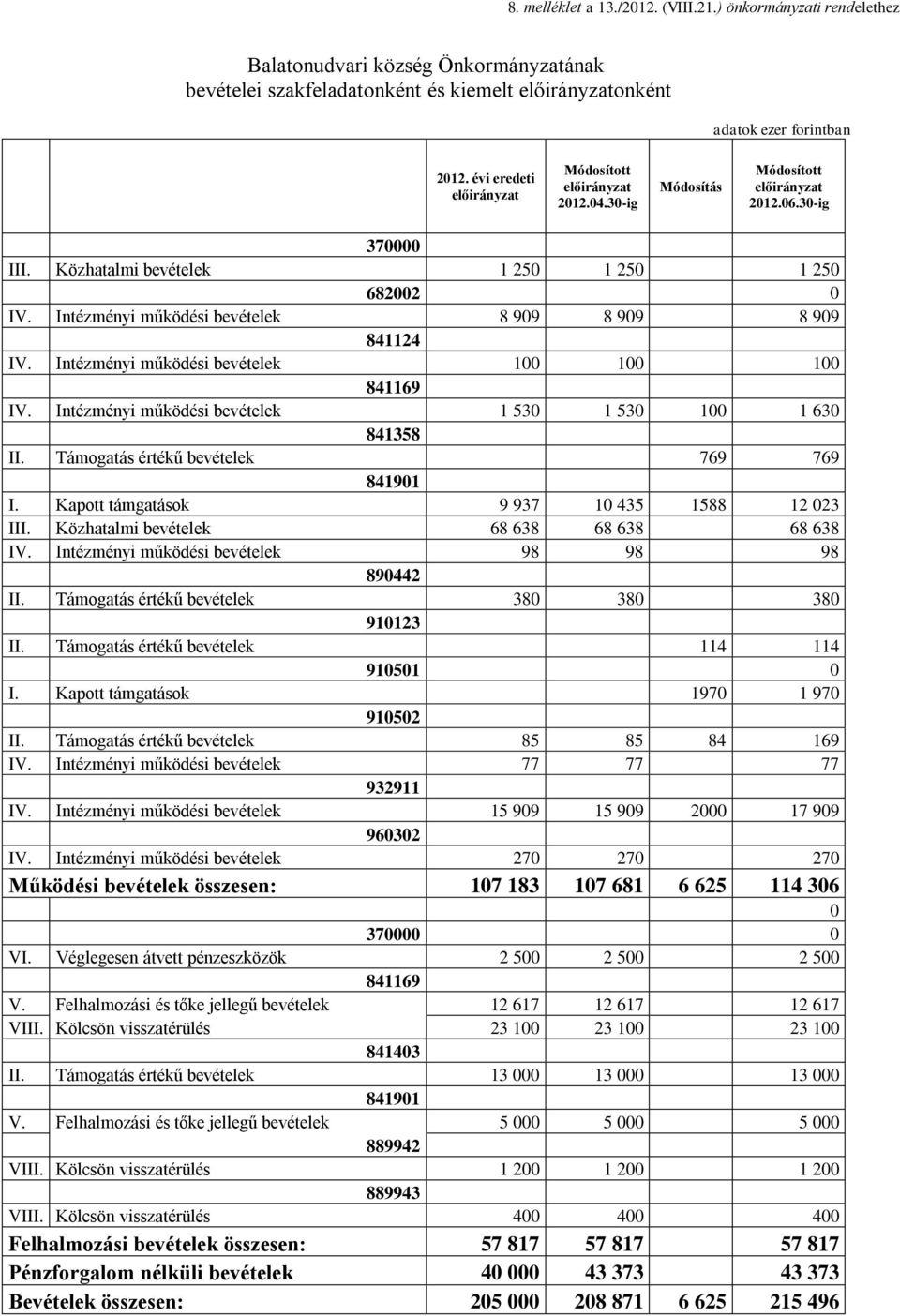 Intézményi működési bevételek 1 530 1 530 100 1 630 841358 II. Támogatás értékű bevételek 769 769 841901 I. Kapott támgatások 9 937 10 435 1588 12 023 III.