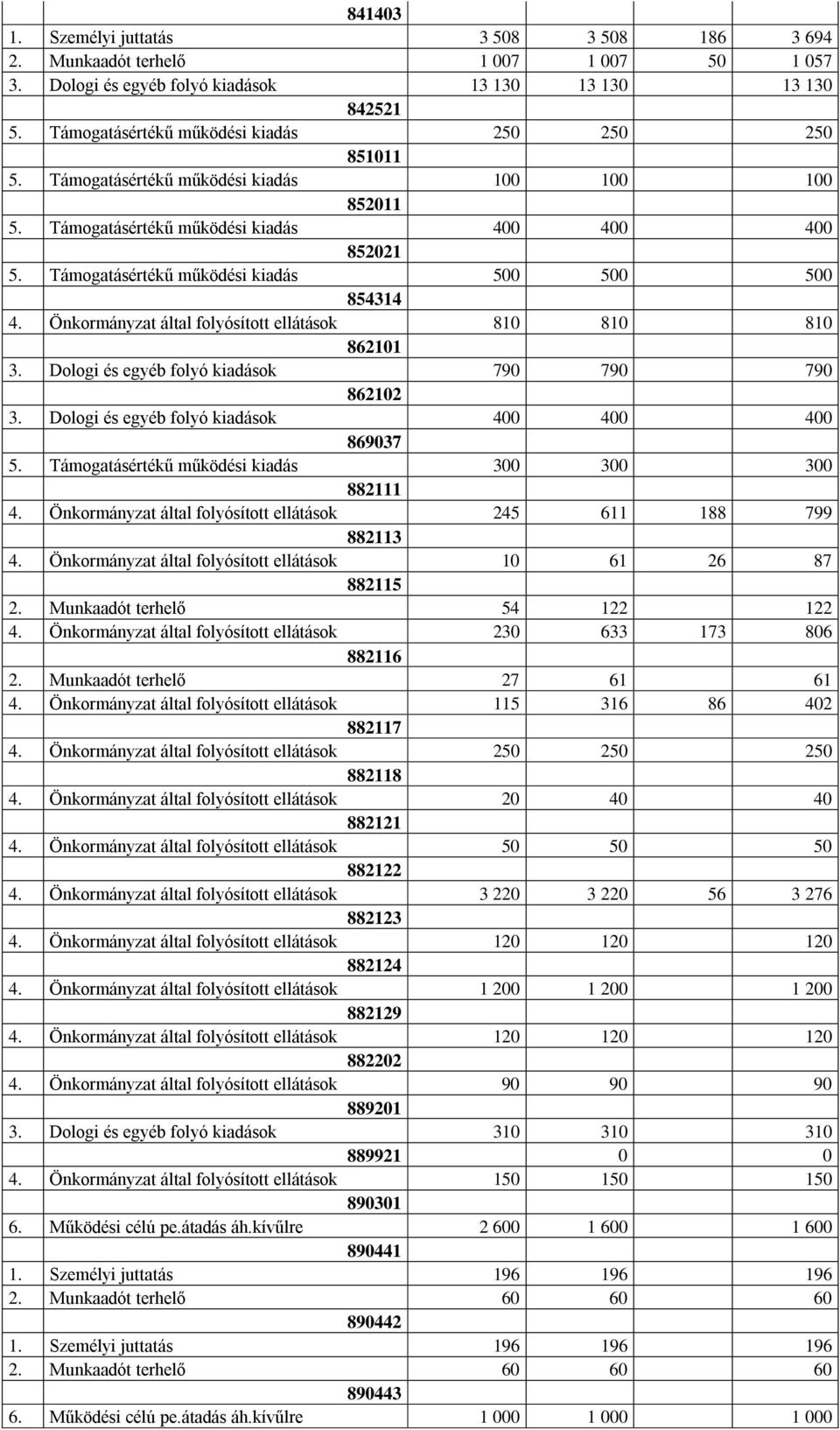 Támogatásértékű működési kiadás 500 500 500 854314 4. Önkormányzat által folyósított ellátások 810 810 810 862101 3. Dologi és egyéb folyó kiadások 790 790 790 862102 3.