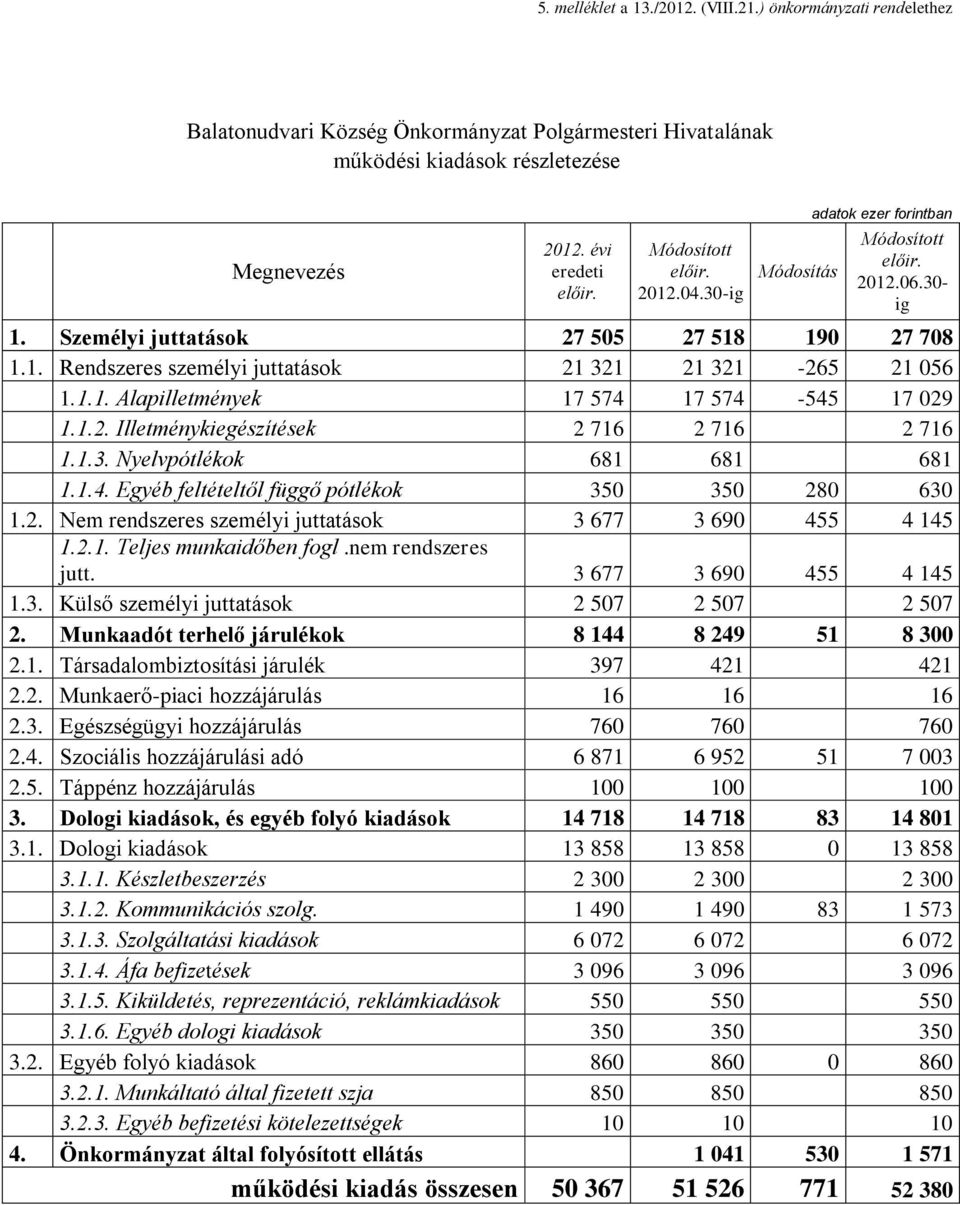 1.3. Nyelvpótlékok 681 681 681 1.1.4. Egyéb feltételtől függő pótlékok 350 350 280 630 1.2. Nem rendszeres személyi juttatások 3 677 3 690 455 4 145 1.2.1. Teljes munkaidőben fogl.nem rendszeres jutt.