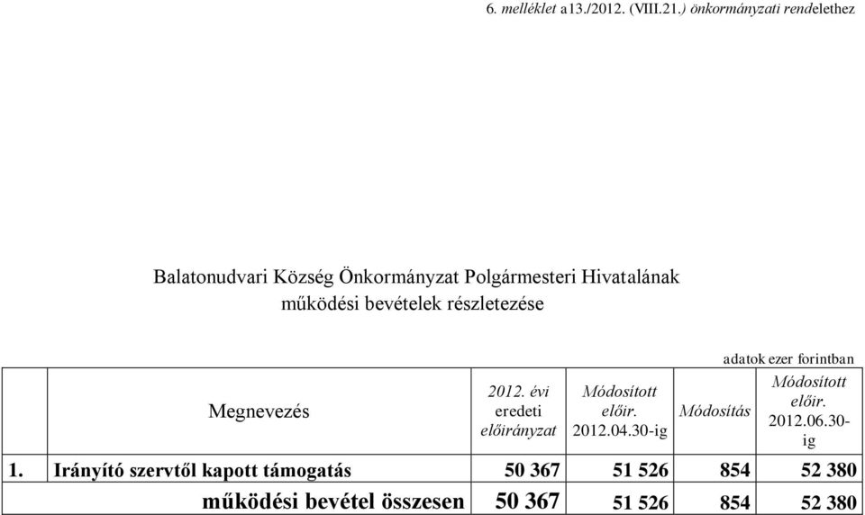 Hivatalának működési bevételek részletezése Megnevezés 2012. évi eredeti előir. 2012.04.