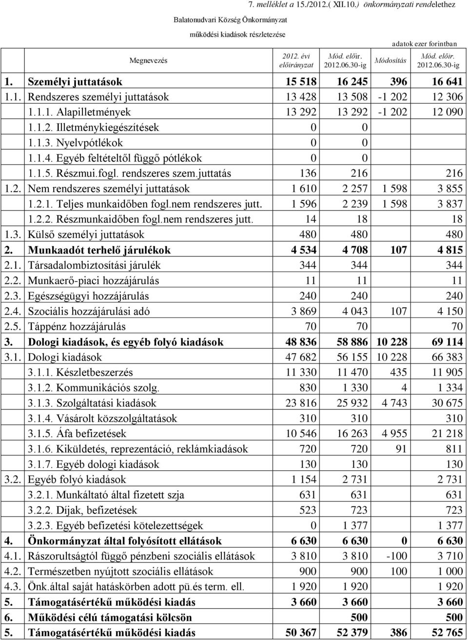 1.4. Egyéb feltételtől függő pótlékok 0 0 1.1.5. Részmui.fogl. rendszeres szem.juttatás 136 216 216 1.2. Nem rendszeres személyi juttatások 1 610 2 257 1 598 3 855 1.2.1. Teljes munkaidőben fogl.