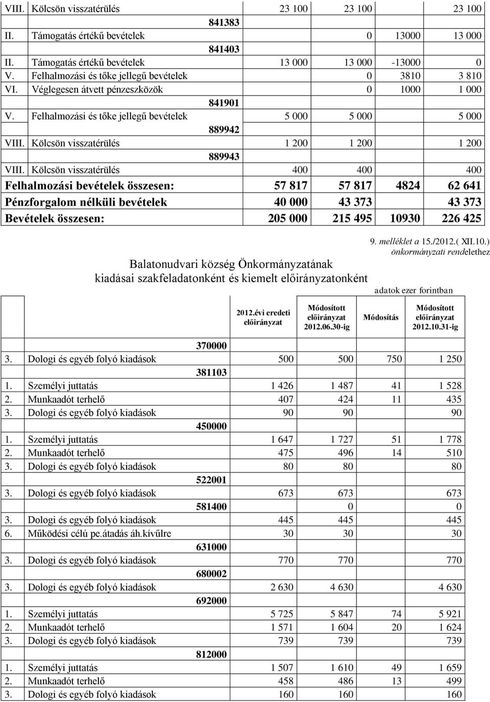 Kölcsön visszatérülés 1 200 1 200 1 200 889943 VIII.