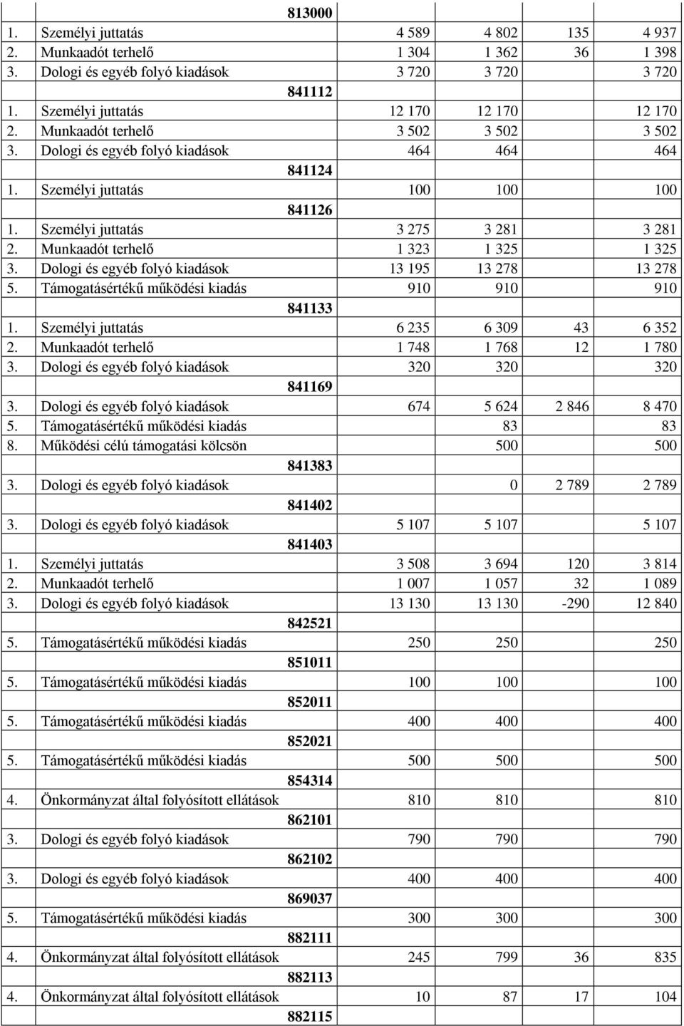 Munkaadót terhelő 1 323 1 325 1 325 3. Dologi és egyéb folyó kiadások 13 195 13 278 13 278 5. Támogatásértékű működési kiadás 910 910 910 841133 1. Személyi juttatás 6 235 6 309 43 6 352 2.