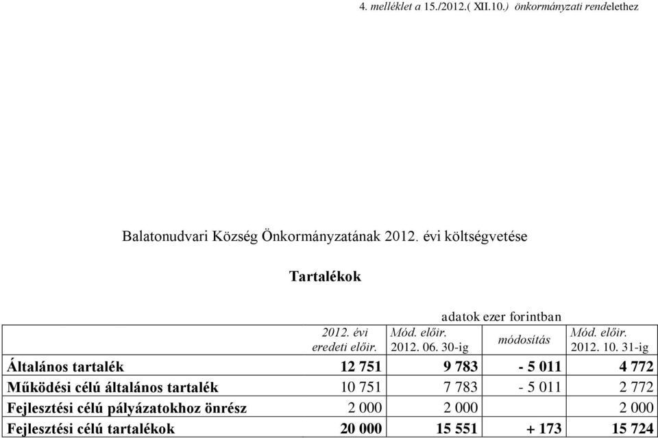 10. 31-ig Általános tartalék 12 751 9 783-5 011 4 772 Működési célú általános tartalék 10 751 7 783-5 011 2