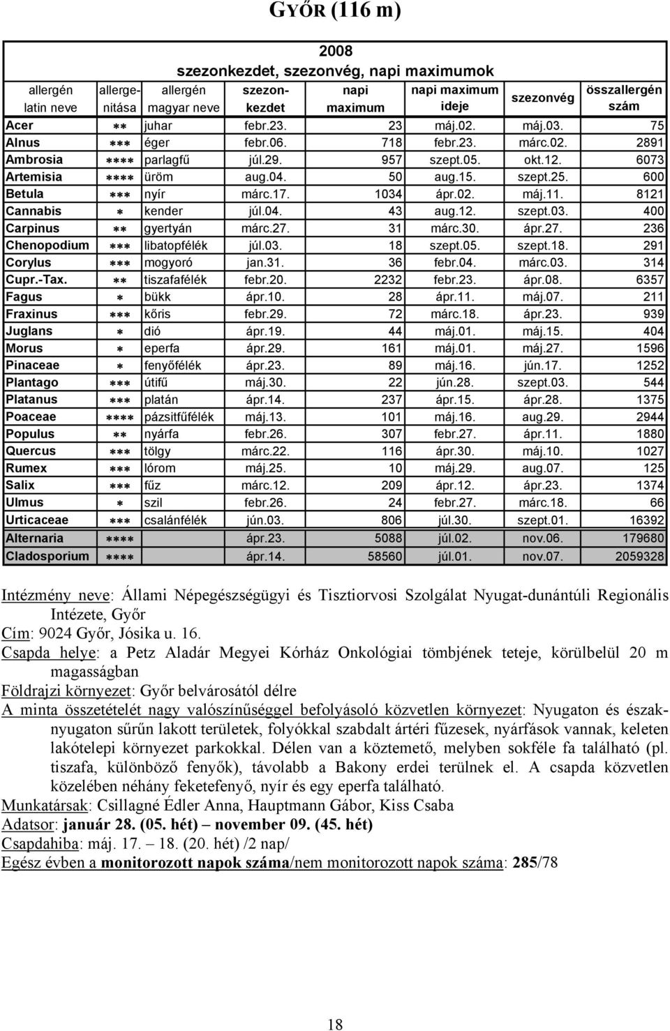 04. 43 aug.2. szept.03. 400 Carpinus gyertyán márc.27. 3 márc.30. ápr.27. 236 Chenopodium libatopfélék júl.03. 8 szept.05. szept.8. 29 Corylus mogyoró jan.3. 36 febr.04. márc.03. 34 Cupr.-Tax.