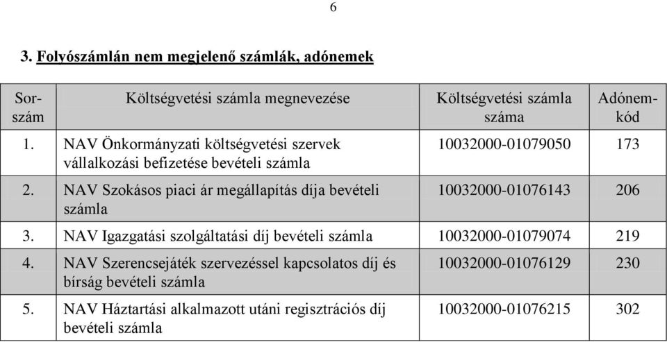 NAV Szokásos piaci ár megállapítás díja bevételi Költségvetési 10032000-01079050 173 10032000-01076143 206 3.