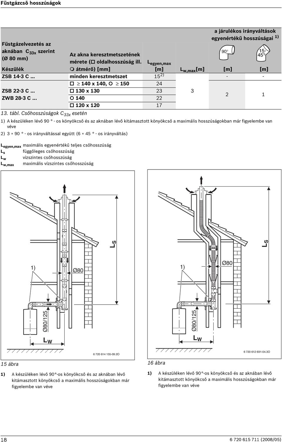 .. L egyen,max maximális egyenértékű teljes csőhosszúság L s függőleges csőhosszúság L w vízszintes csőhosszúság L w,max maximális vízszintes csőhosszúság 140 x 140, 150 24 130 x 130 23 140 22 120 x