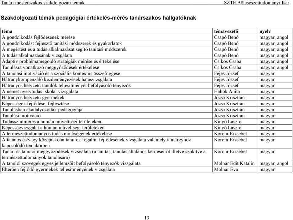 angol Tanulásra vonatkozó meggyőződések értékelése Csíkos Csaba angol A tanulási motiváció és a szociális kontextus összefüggése Fejes József magyar Hátránykompenzáló kezdeményezések hatásvizsgálata