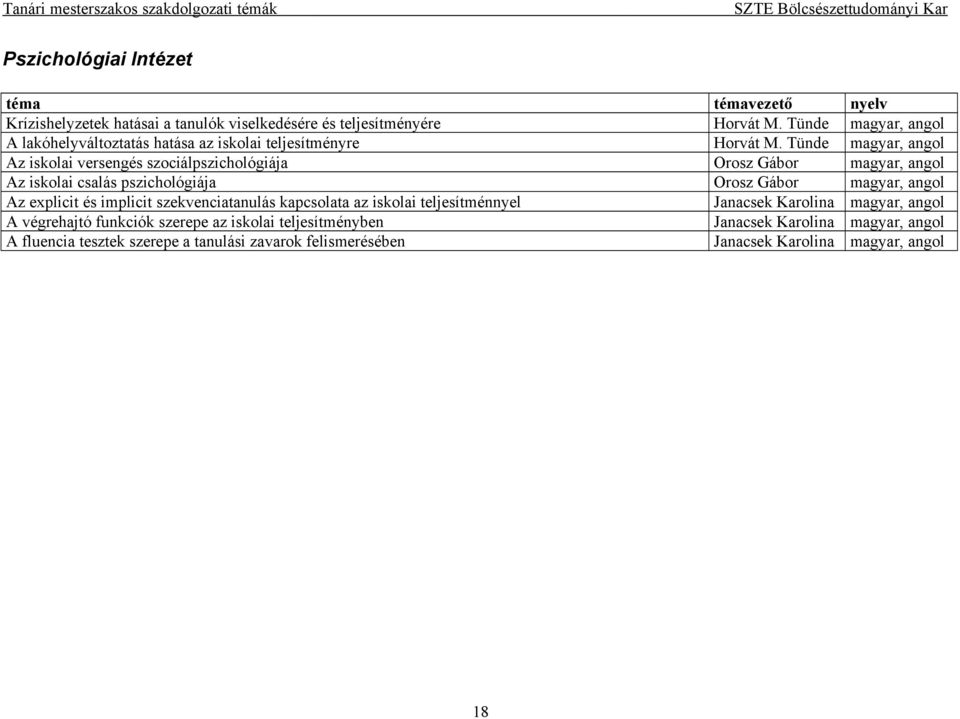 Tünde angol Az iskolai versengés szociálpszichológiája Orosz Gábor angol Az iskolai csalás pszichológiája Orosz Gábor angol Az explicit és