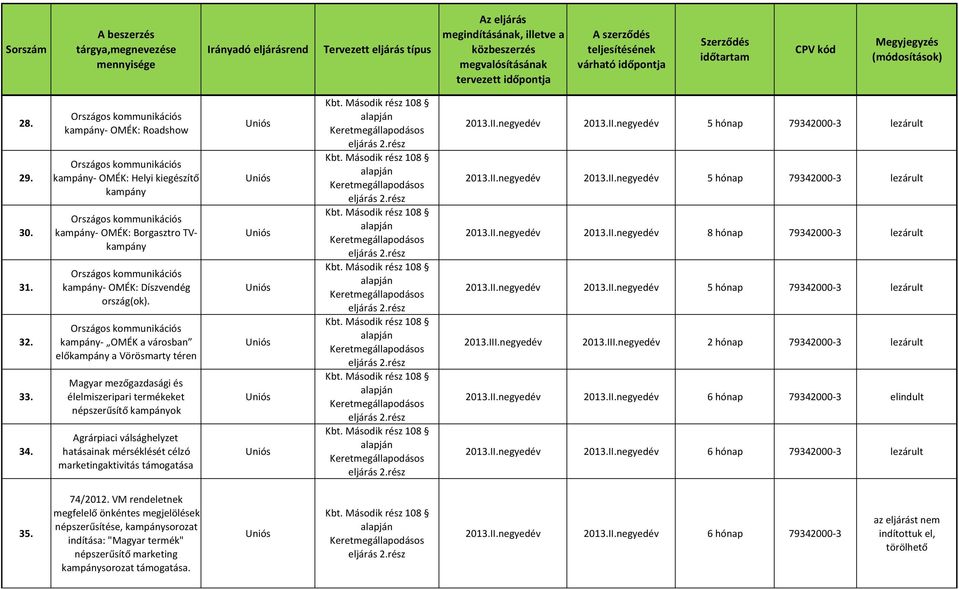 marketingaktivitás támogatása 2013.II.negyedév 2013.II.negyedév 5 hónap 79342000-3 lezárult 2013.II.negyedév 2013.II.negyedév 5 hónap 79342000-3 lezárult 2013.II.negyedév 2013.II.negyedév 8 hónap 79342000-3 lezárult 2013.