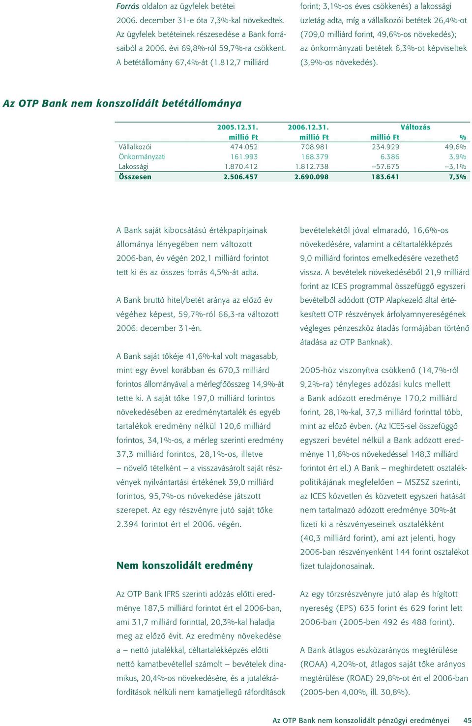 812,7 milliárd forint; 3,1%-os éves csökkenés) a lakossági üzletág adta, míg a vállalkozói betétek 26,4%-ot (709,0 milliárd forint, 49,6%-os növekedés); az önkormányzati betétek 6,3%-ot képviseltek