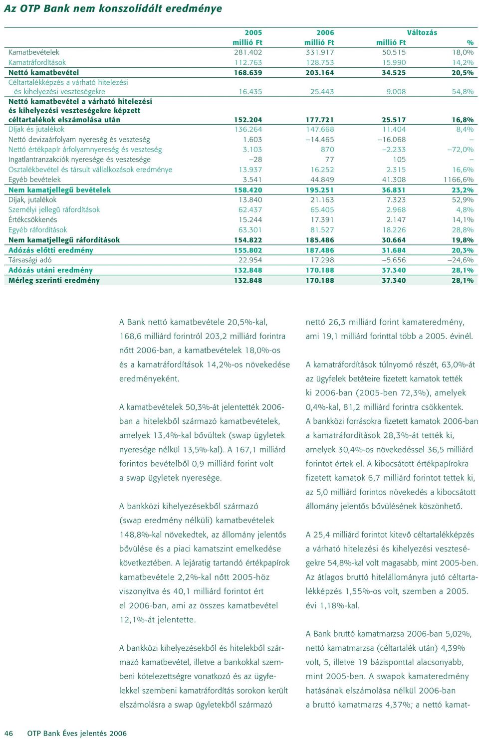 008 54,8% Nettó kamatbevétel a várható hitelezési és kihelyezési veszteségekre képzett céltartalékok elszámolása után 152.204 177.721 25.517 16,8% Díjak és jutalékok 136.264 147.668 11.