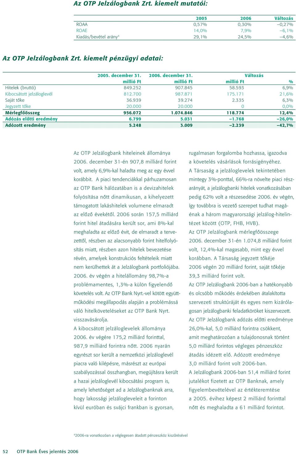 000 20.000 0 0,0% Mérlegfôösszeg 956.072 1.074.846 118.774 12,4% Adózás elôtti eredmény 6.799 5.031 1.768 26,0% Adózott eredmény 5.248 3.009 2.239 42,7% Az OTP Jelzálogbank hiteleinek állománya 2006.