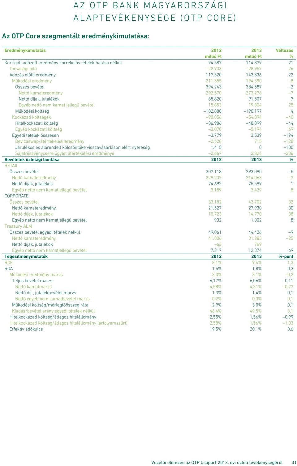 390 8 Összes bevétel 394.243 384.587 2 Nettó kamateredmény 292.570 273.276 7 Nettó díjak, jutalékok 85.820 91.507 7 Egyéb nettó nem kamat jellegű bevétel 15.853 19.804 25 Működési költség 182.888 190.